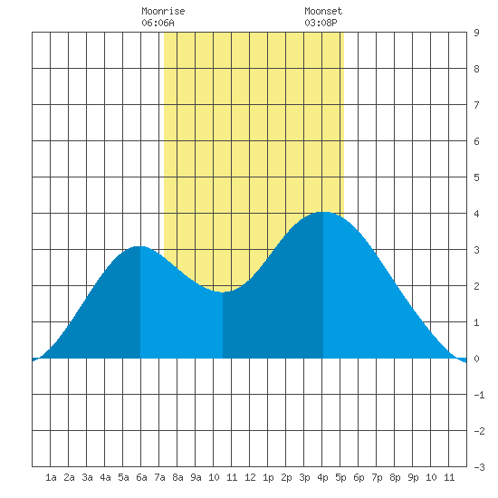 Old River tide chart for Friday, January 16, 2026
