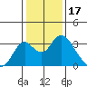 Old River tide chart for Saturday, January 17, 2026