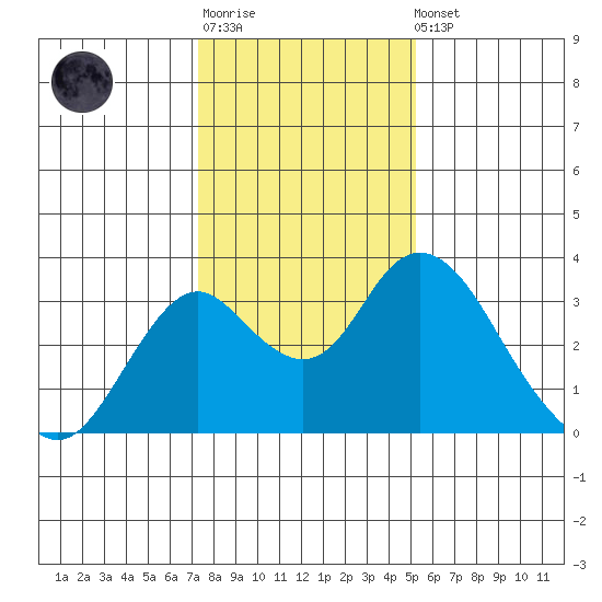 Old River tide chart for Sunday, January 18, 2026