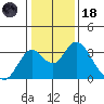 Old River tide chart for Sunday, January 18, 2026