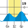 Old River tide chart for Monday, January 19, 2026