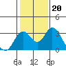 Old River tide chart for Tuesday, January 20, 2026