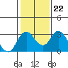 Old River tide chart for Thursday, January 22, 2026