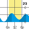 Old River tide chart for Friday, January 23, 2026