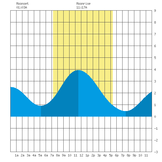 Old River tide chart for Monday, January 26, 2026