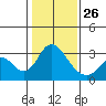 Old River tide chart for Monday, January 26, 2026