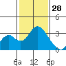 Old River tide chart for Wednesday, January 28, 2026