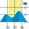 Old River tide chart for Friday, January 30, 2026