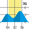 Old River tide chart for Saturday, January 31, 2026