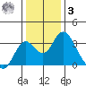 Old River tide chart for Saturday, January 3, 2026
