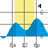 Old River tide chart for Sunday, January 4, 2026