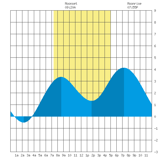 Old River tide chart for Monday, January 5, 2026