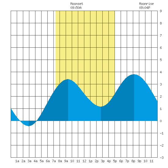 Old River tide chart for Tuesday, January 6, 2026