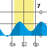Old River tide chart for Wednesday, January 7, 2026