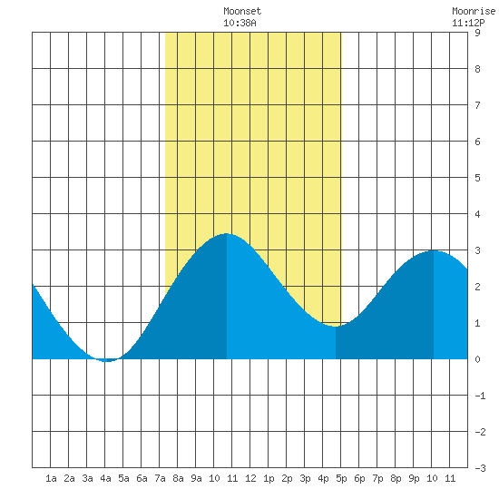 Old River tide chart for Thursday, January 8, 2026