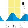 Old River tide chart for Thursday, January 8, 2026