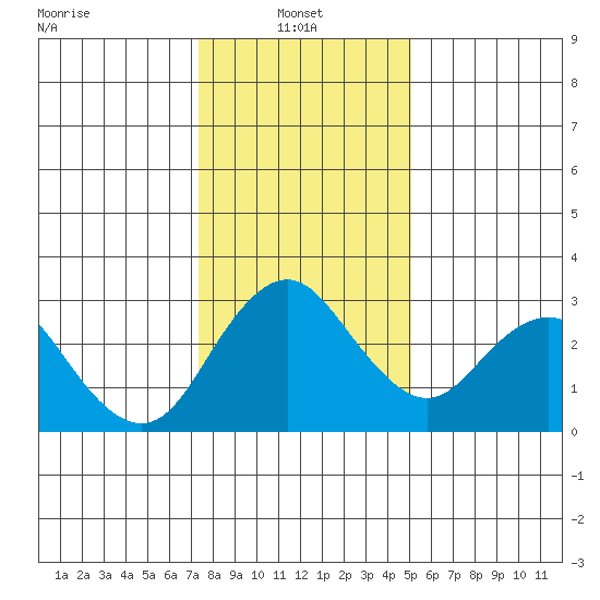 Old River tide chart for Friday, January 9, 2026