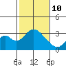 Old River tide chart for Tuesday, February 10, 2026