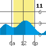 Old River tide chart for Wednesday, February 11, 2026