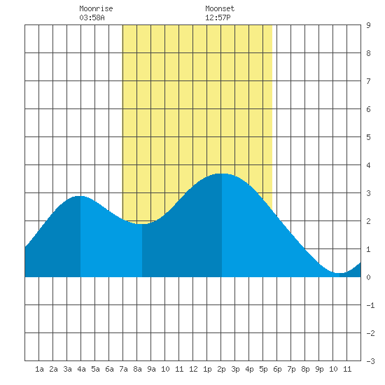 Old River tide chart for Thursday, February 12, 2026