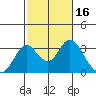 Old River tide chart for Monday, February 16, 2026