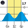 Old River tide chart for Tuesday, February 17, 2026
