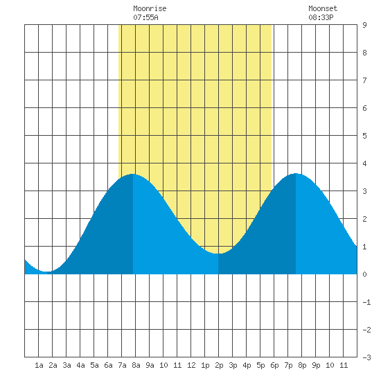 Old River tide chart for Thursday, February 19, 2026