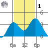 Old River tide chart for Sunday, February 1, 2026