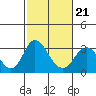 Old River tide chart for Saturday, February 21, 2026