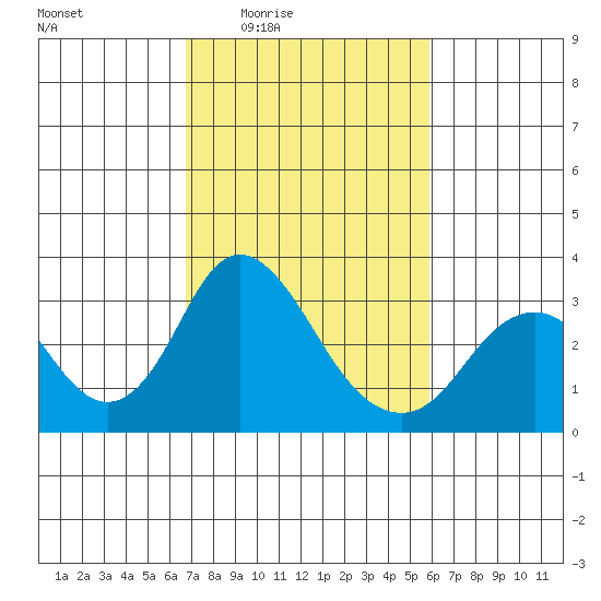 Old River tide chart for Sunday, February 22, 2026