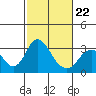 Old River tide chart for Sunday, February 22, 2026