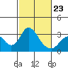 Old River tide chart for Monday, February 23, 2026