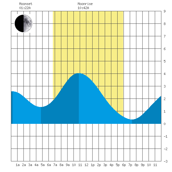 Old River tide chart for Tuesday, February 24, 2026