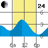Old River tide chart for Tuesday, February 24, 2026