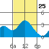 Old River tide chart for Wednesday, February 25, 2026