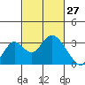 Old River tide chart for Friday, February 27, 2026