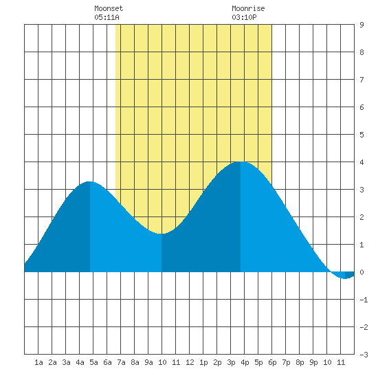 Old River tide chart for Saturday, February 28, 2026