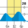 Old River tide chart for Saturday, February 28, 2026