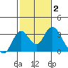 Old River tide chart for Monday, February 2, 2026