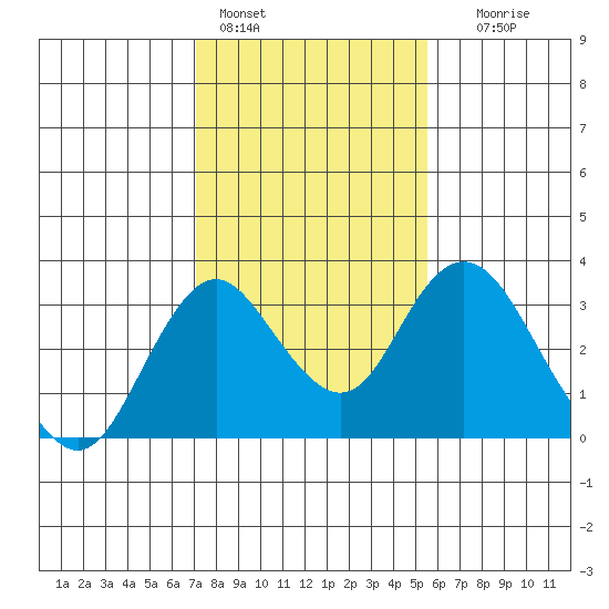 Old River tide chart for Tuesday, February 3, 2026