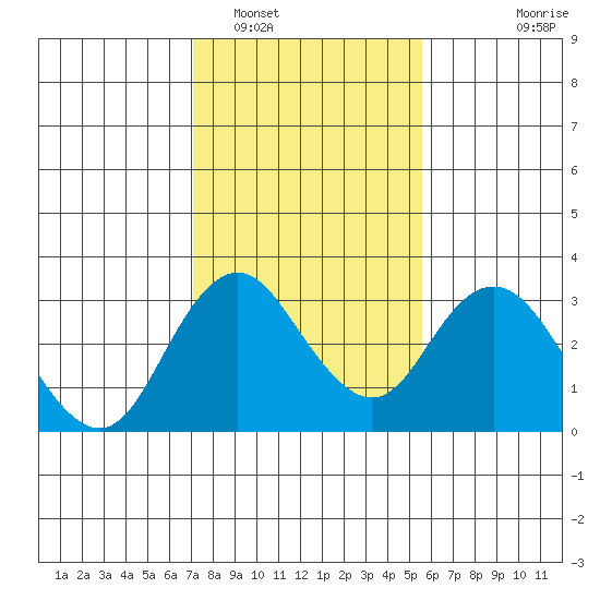 Old River tide chart for Thursday, February 5, 2026