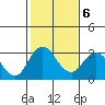 Old River tide chart for Friday, February 6, 2026