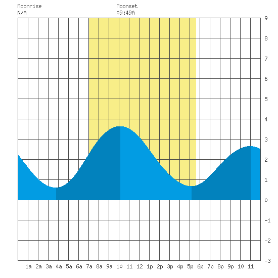 Old River tide chart for Saturday, February 7, 2026