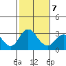 Old River tide chart for Saturday, February 7, 2026