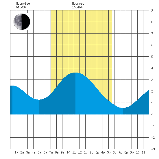 Old River tide chart for Monday, February 9, 2026