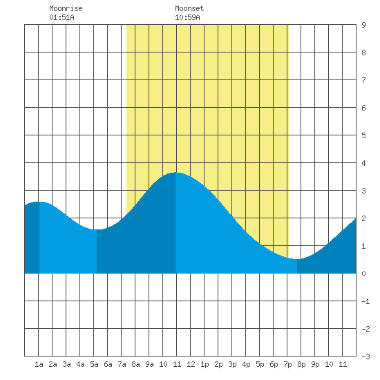 Old River tide chart for Tuesday, March 10, 2026