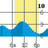 Old River tide chart for Tuesday, March 10, 2026