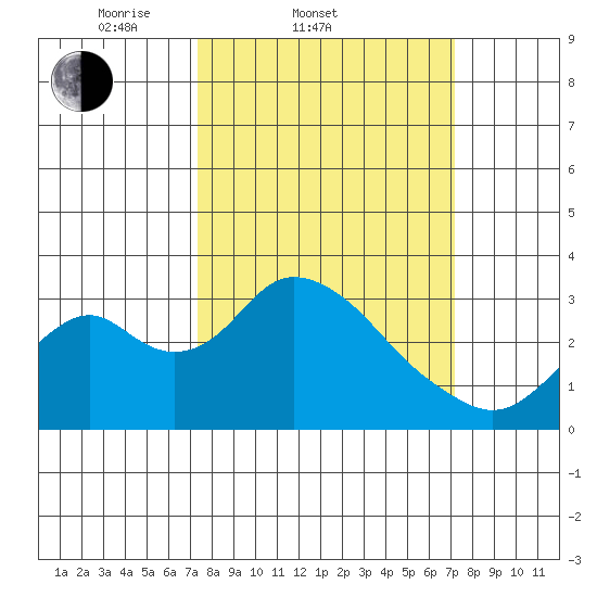 Old River tide chart for Wednesday, March 11, 2026