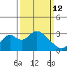 Old River tide chart for Thursday, March 12, 2026