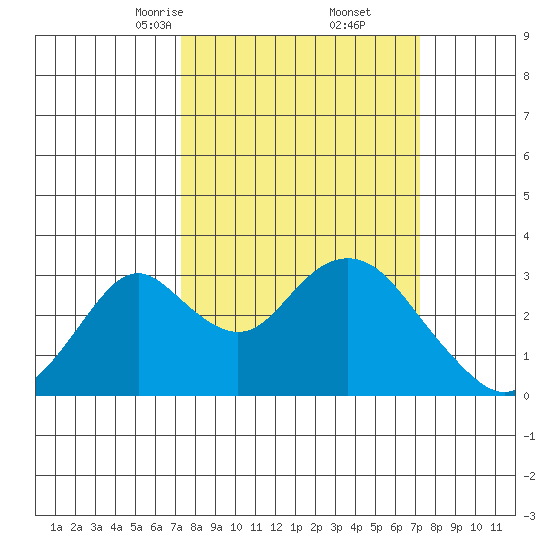 Old River tide chart for Saturday, March 14, 2026